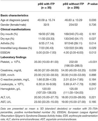 Clinical Characteristics of Secondary Immune Thrombocytopenia Associated With Primary Sjögren's Syndrome